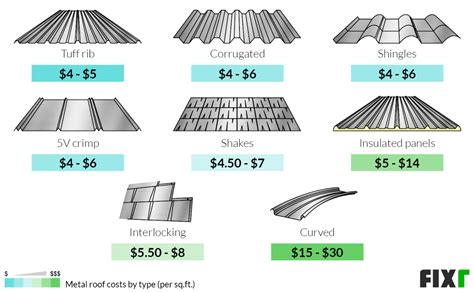 cost of metal roof 2 000sq ft house|affordable metal roofing.